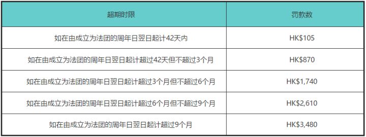 香港公司年审罚款详细说明 香港公司年审罚款详细说明
