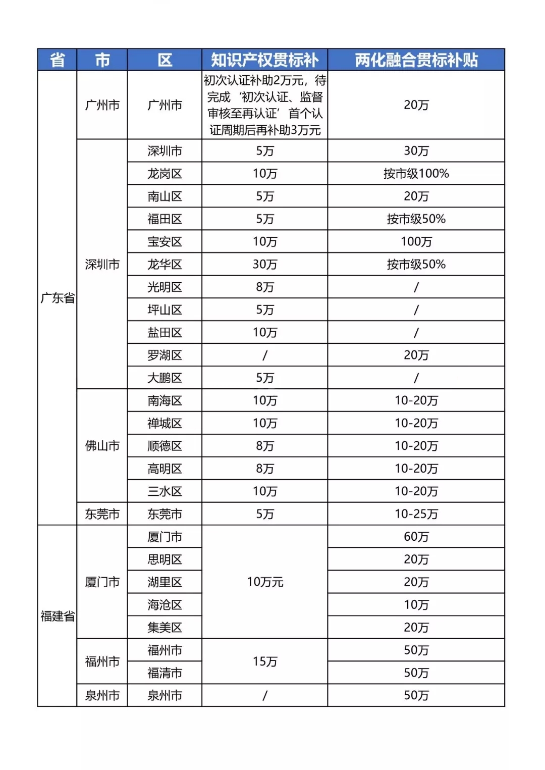 最新全国知识产权贯标奖励政策！